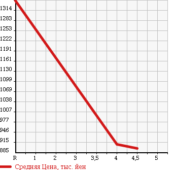 Аукционная статистика: График изменения цены LEXUS Лексус  IS ИС  2010 2500 GSE20 Ver.L в зависимости от аукционных оценок